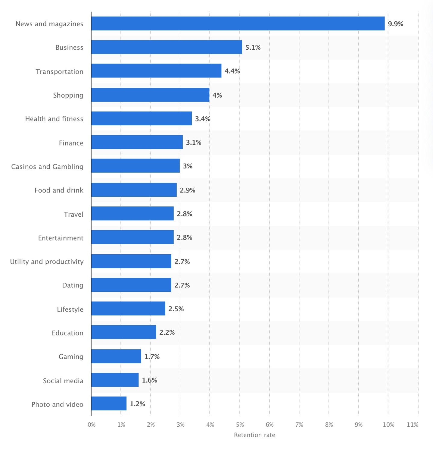 retention rate benchmarks for various industries