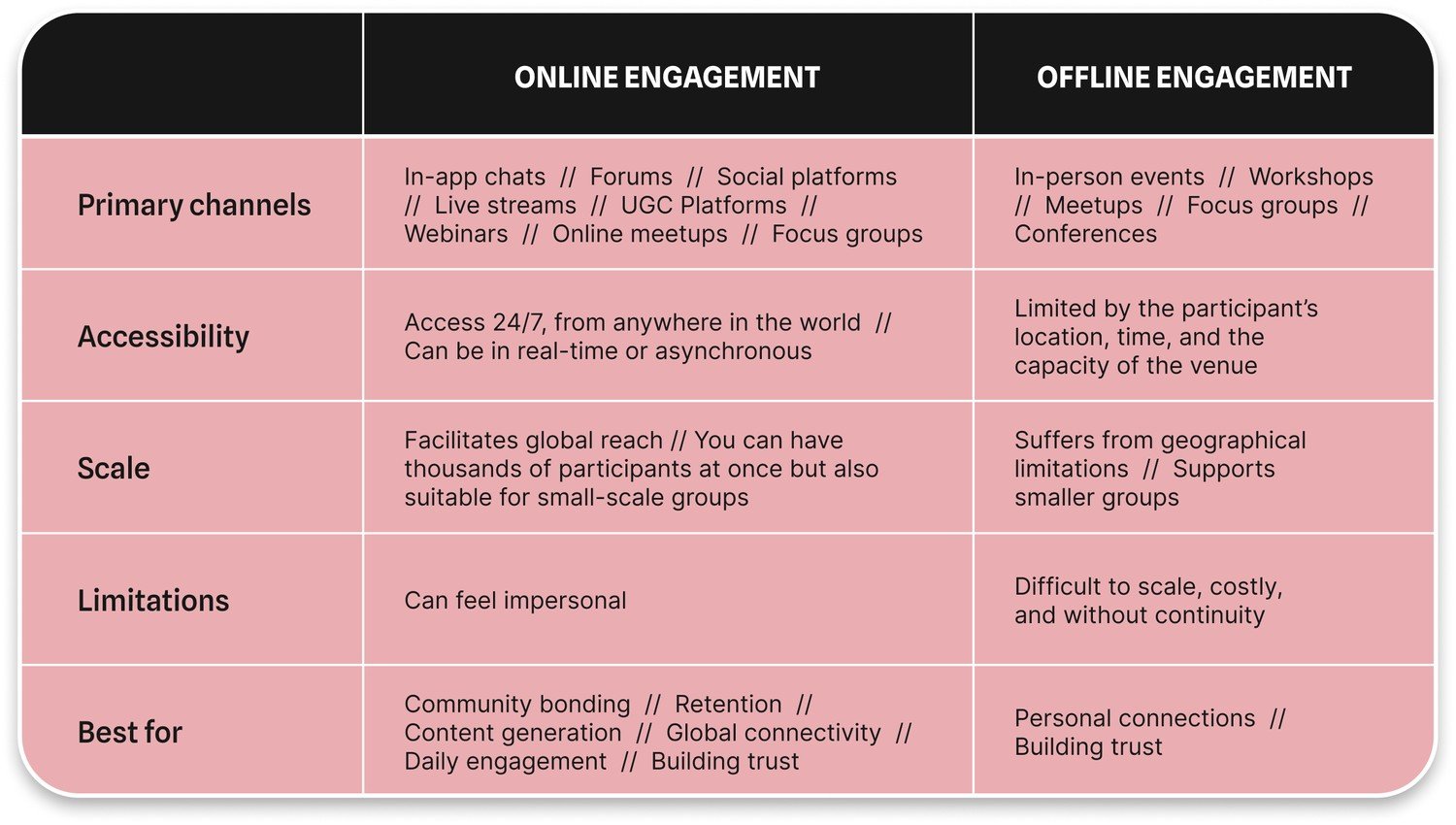 online vs offline community engagement comparison