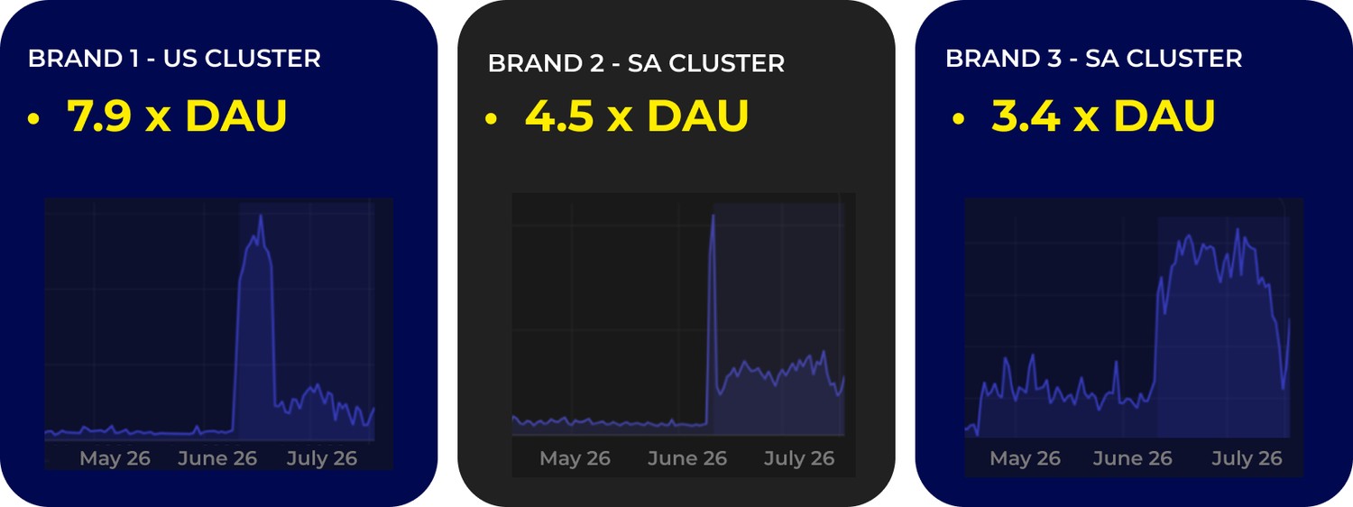 DAU growth for clients