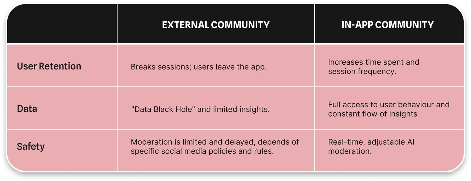 In-App VD external communities: influence of the brand
