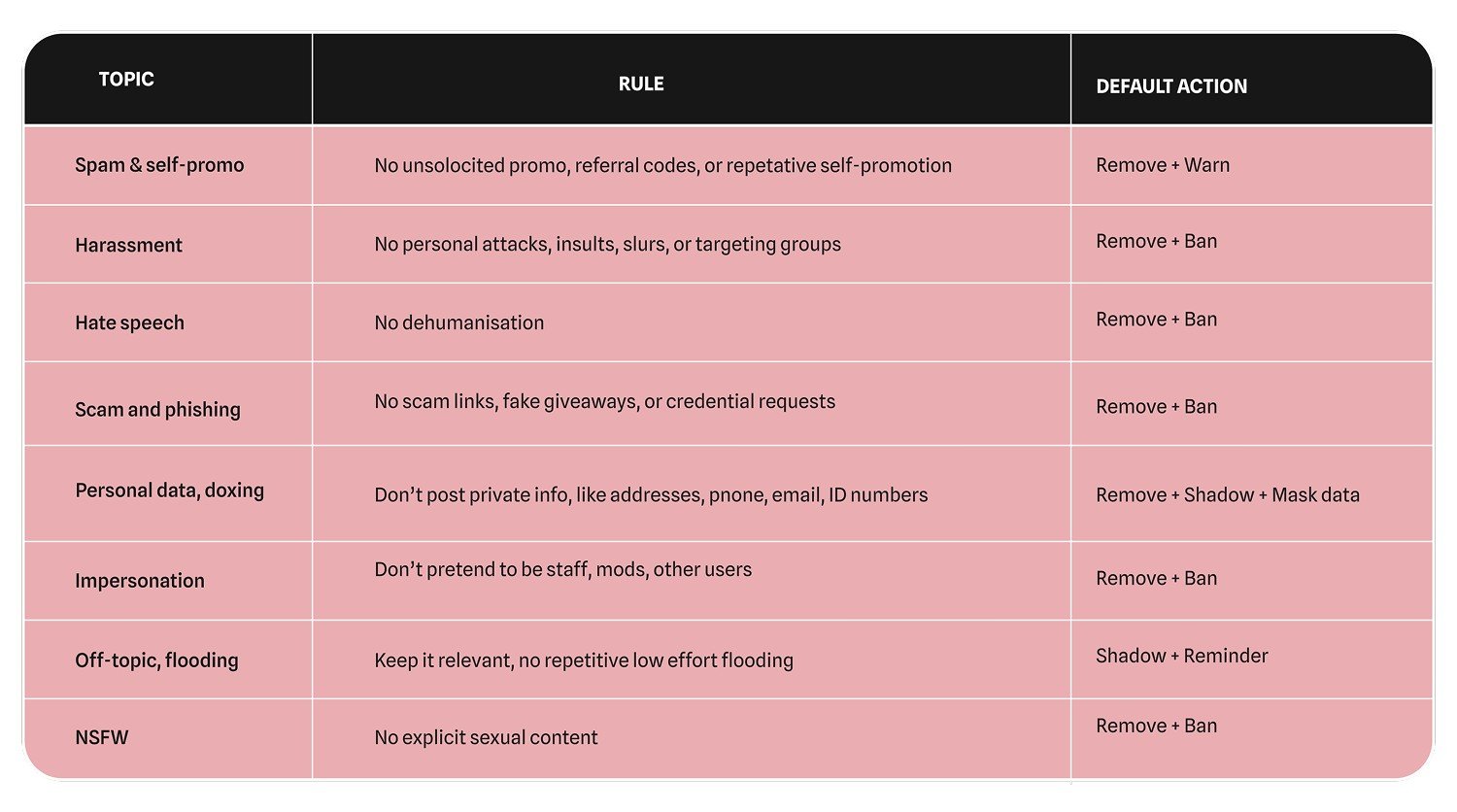 Community moderation playbook - chat rules