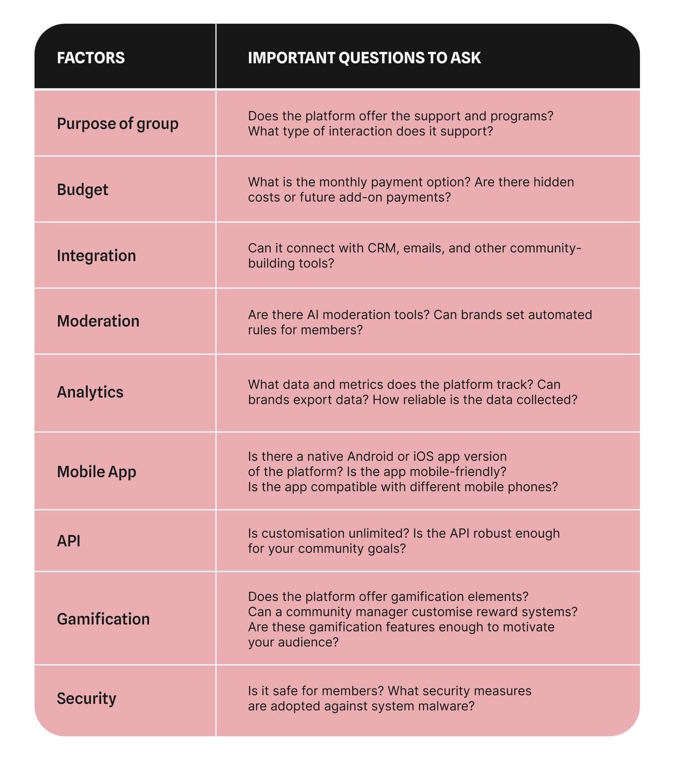 Table of key factors and questions for choosing a community platform
