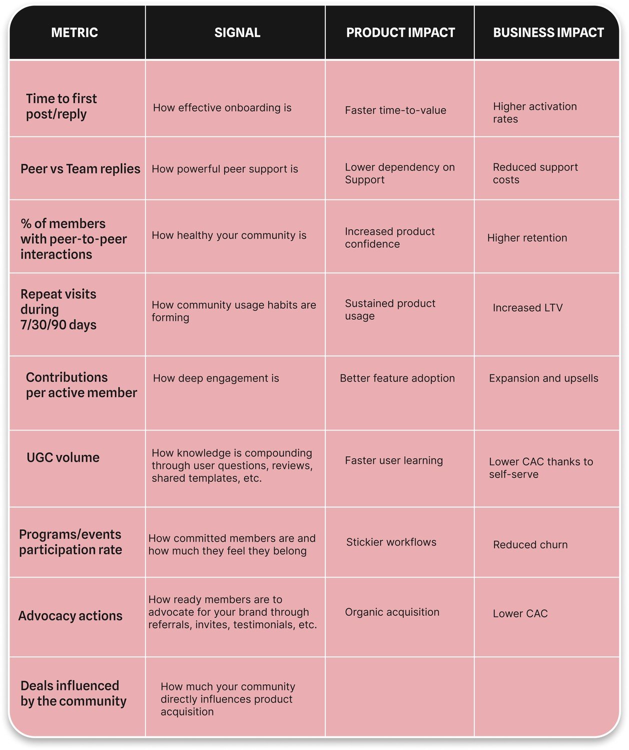 main community-led growth metrics