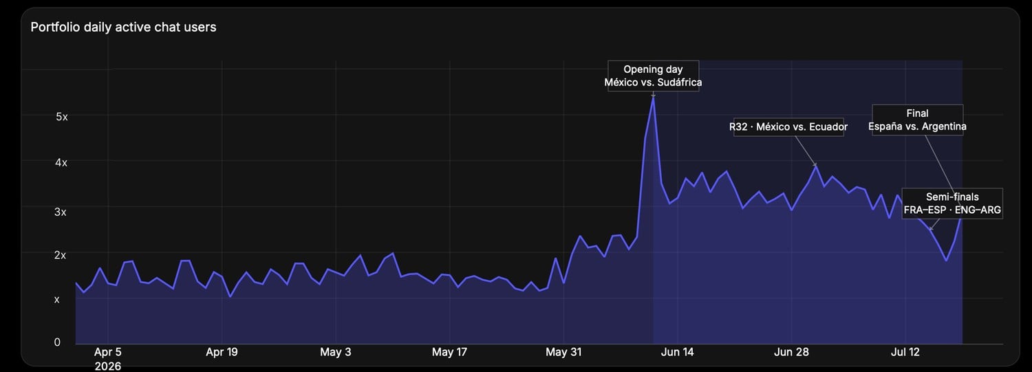 The graph demonstrates the growth during the World Cup