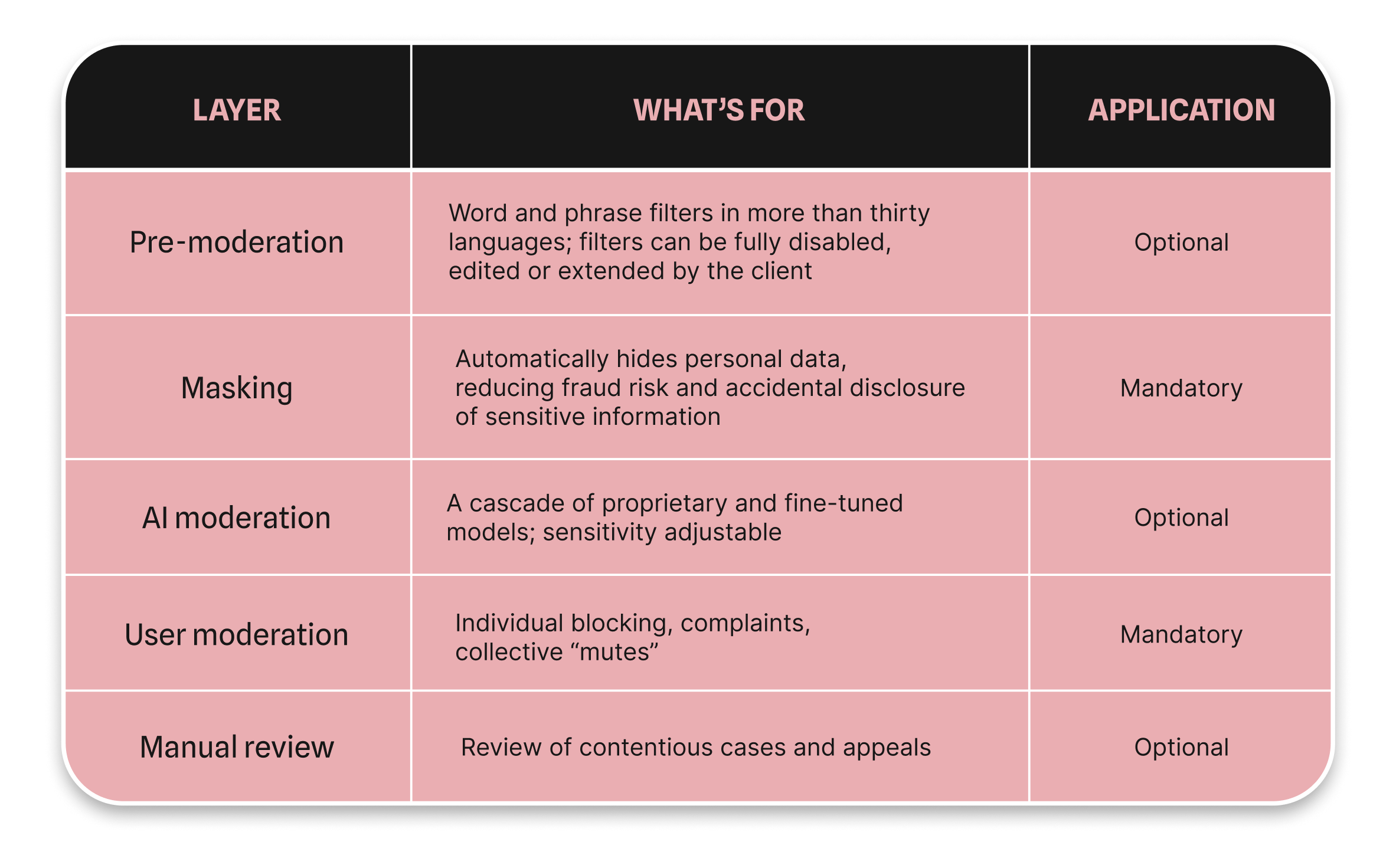 what does AI powered moderation system include