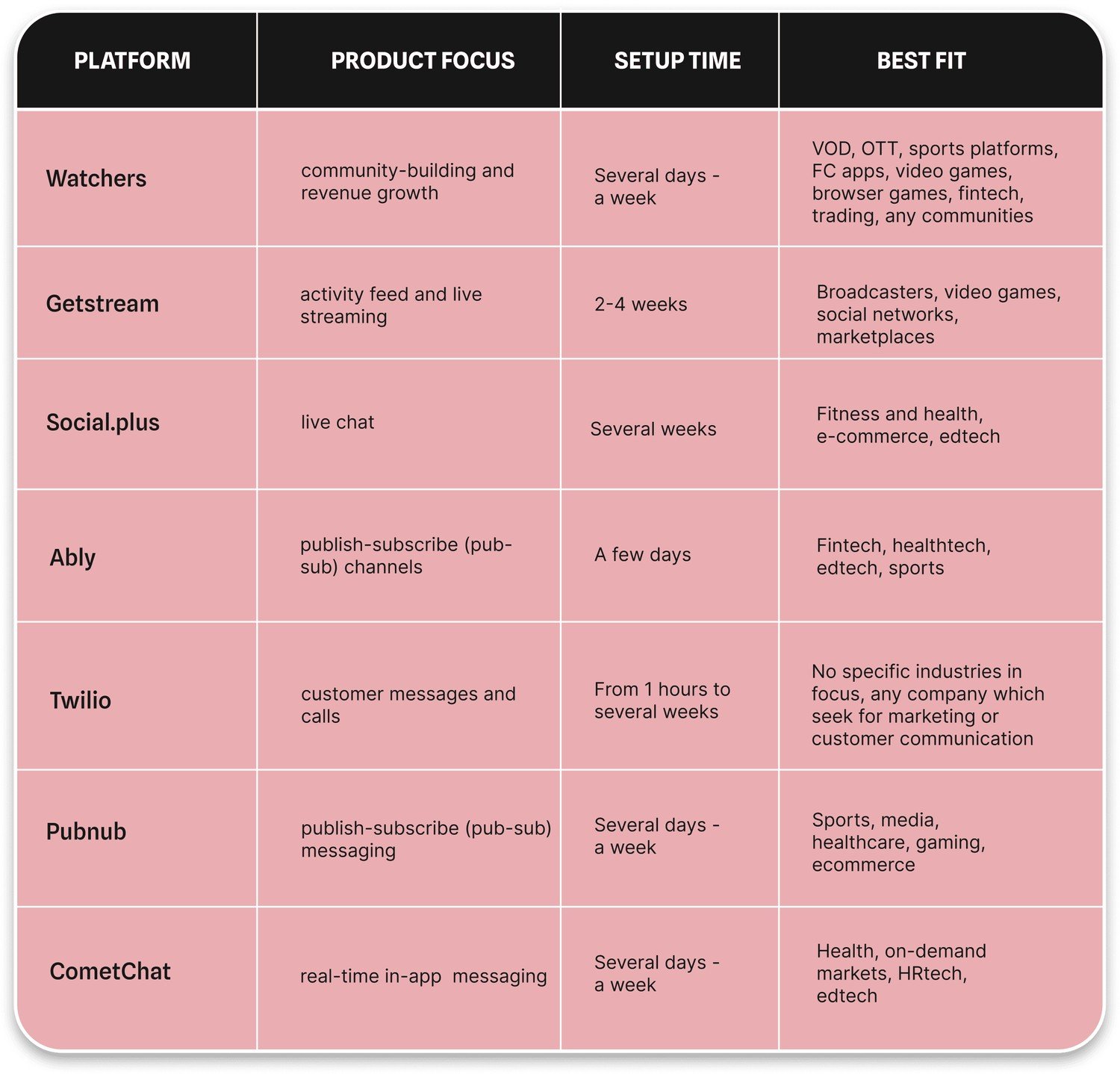 comparison of Sendbird alternatives
