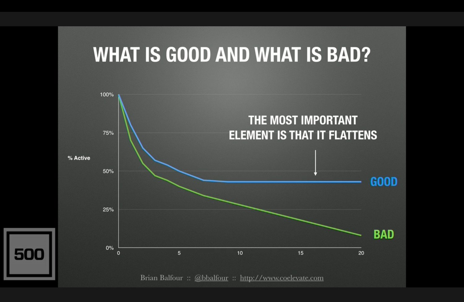 what is good user retention and how a retention curve looks