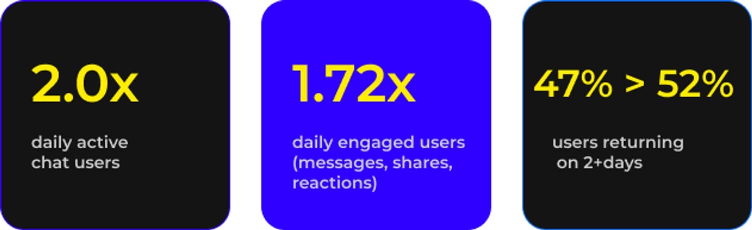 How did social metrics grow during the World Cup
