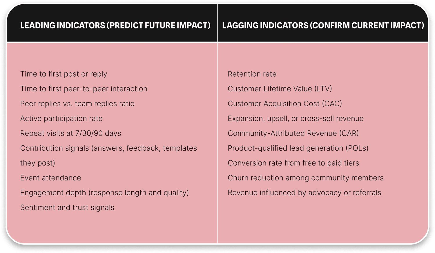 main community-led growth indicators - how to understand whether your community works well