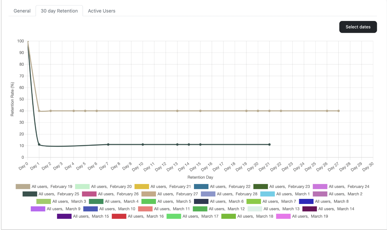 retention dashboard