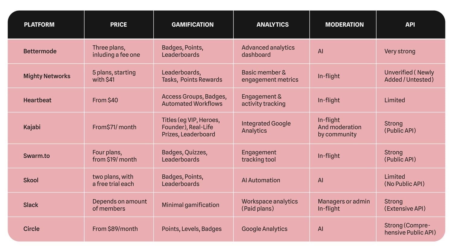 Comparison table of top community engagement platforms and features