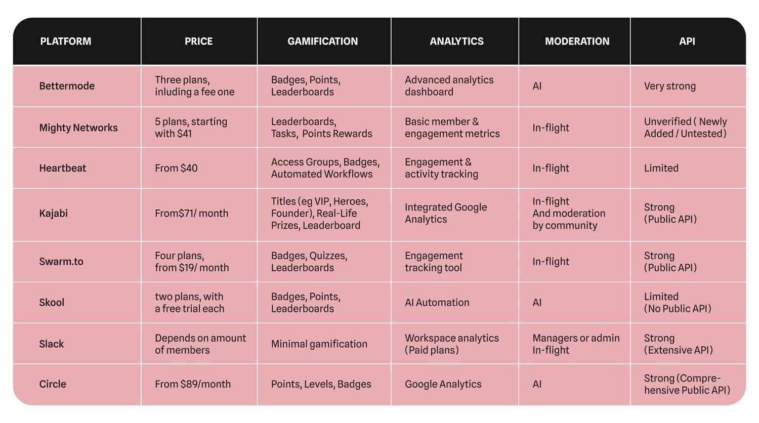 community engagement platforms 2025 - community platform comparison table